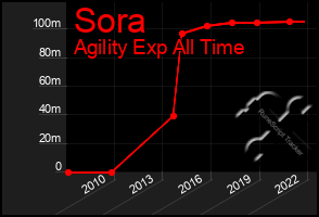 Total Graph of Sora