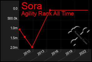 Total Graph of Sora