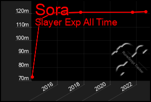 Total Graph of Sora