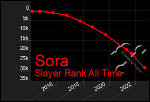 Total Graph of Sora