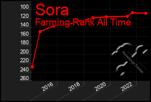 Total Graph of Sora