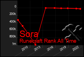 Total Graph of Sora