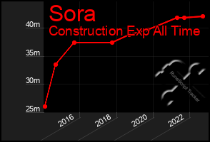 Total Graph of Sora