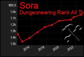 Total Graph of Sora