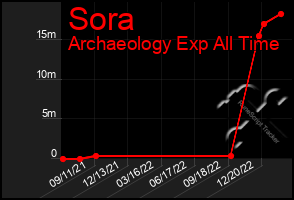 Total Graph of Sora