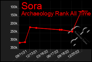 Total Graph of Sora