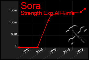 Total Graph of Sora