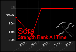 Total Graph of Sora