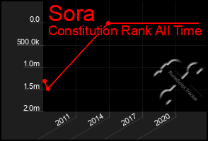 Total Graph of Sora