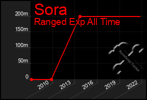 Total Graph of Sora