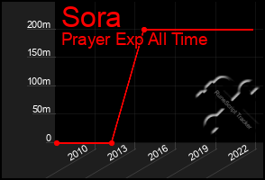 Total Graph of Sora