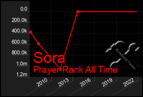 Total Graph of Sora