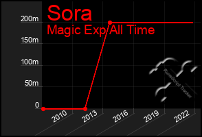 Total Graph of Sora