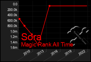 Total Graph of Sora