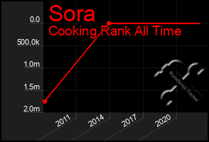 Total Graph of Sora