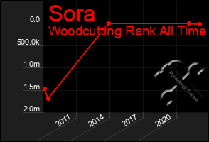 Total Graph of Sora