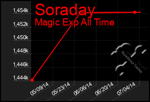 Total Graph of Soraday