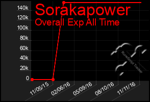 Total Graph of Sorakapower