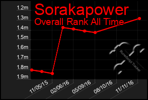 Total Graph of Sorakapower