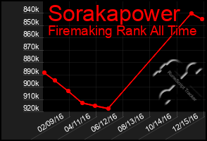 Total Graph of Sorakapower