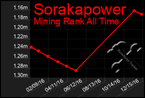 Total Graph of Sorakapower