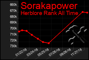 Total Graph of Sorakapower