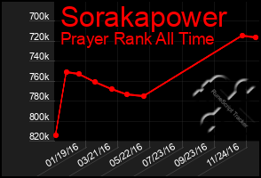 Total Graph of Sorakapower
