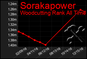 Total Graph of Sorakapower