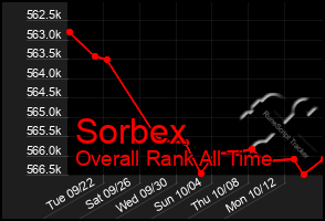 Total Graph of Sorbex