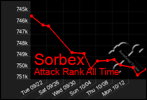 Total Graph of Sorbex