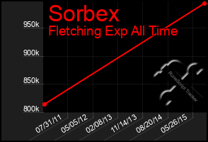 Total Graph of Sorbex