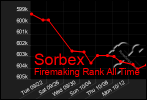 Total Graph of Sorbex