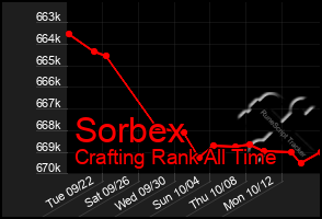 Total Graph of Sorbex