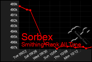 Total Graph of Sorbex