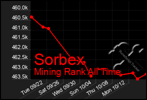 Total Graph of Sorbex