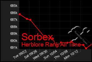 Total Graph of Sorbex