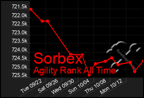 Total Graph of Sorbex