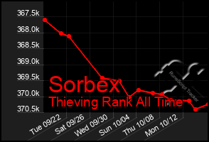 Total Graph of Sorbex