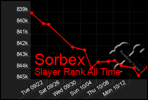 Total Graph of Sorbex