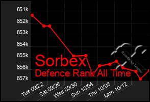 Total Graph of Sorbex