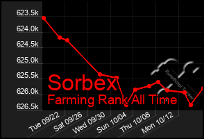 Total Graph of Sorbex