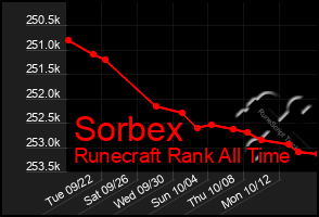 Total Graph of Sorbex