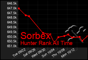 Total Graph of Sorbex