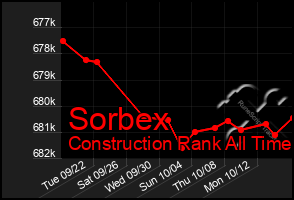 Total Graph of Sorbex