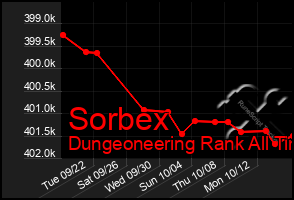 Total Graph of Sorbex