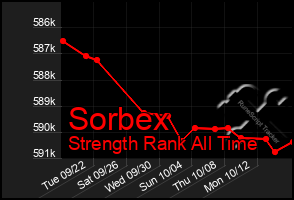 Total Graph of Sorbex