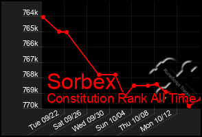 Total Graph of Sorbex