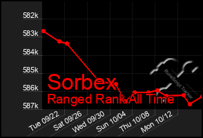 Total Graph of Sorbex