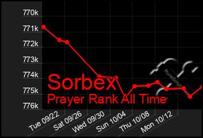 Total Graph of Sorbex