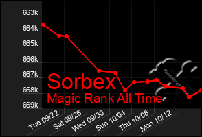 Total Graph of Sorbex